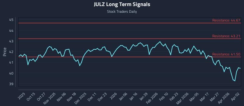 JULZ Long Term Analysis for April 3 2026