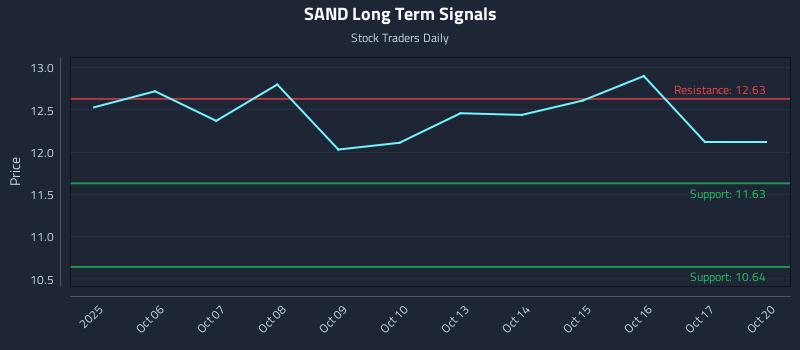 SAND Long Term Analysis for April 3 2026 SAND Long Term Analysis for April 3 2026