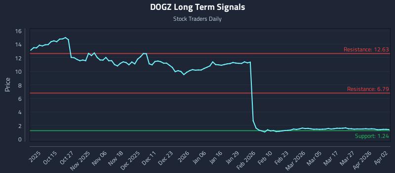 DOGZ Long Term Analysis for April 3 2026 DOGZ Long Term Analysis for April 3 2026