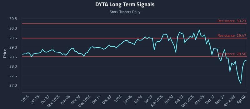 DYTA Long Term Analysis for April 3 2026