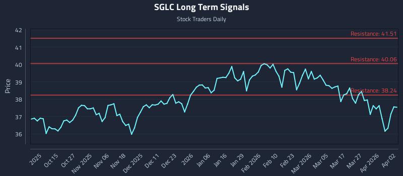 SGLC Long Term Analysis for April 3 2026 SGLC Long Term Analysis for April 3 2026
