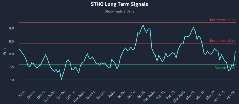 STHO Long Term Analysis for April 3 2026