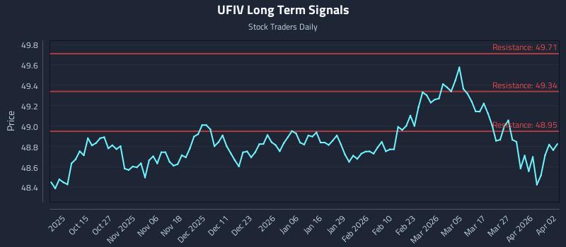 UFIV Long Term Analysis for April 3 2026