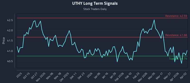 UTHY Long Term Analysis for April 3 2026
