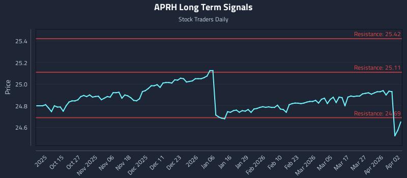 APRH Long Term Analysis for April 3 2026