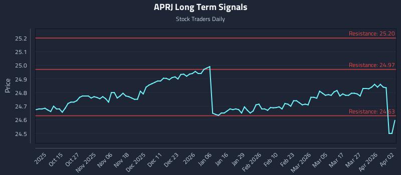 APRJ Long Term Analysis for April 3 2026 APRJ Long Term Analysis for April 3 2026