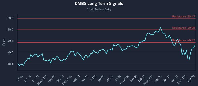DMBS Long Term Analysis for April 3 2026