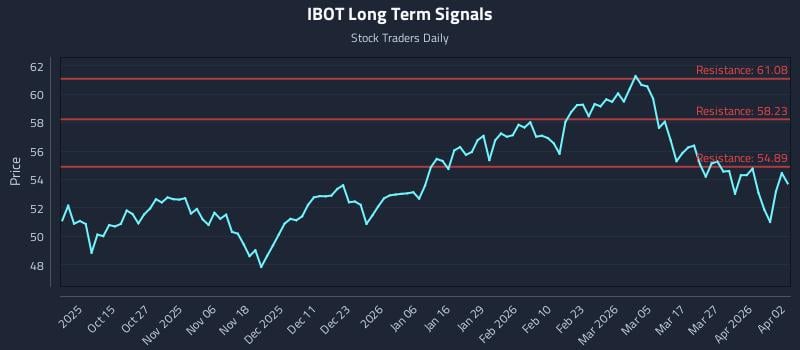 IBOT Long Term Analysis for April 3 2026