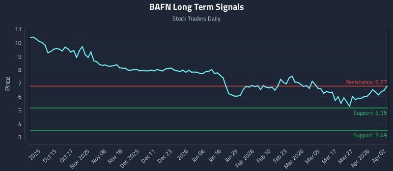 BAFN Long Term Analysis for April 3 2026