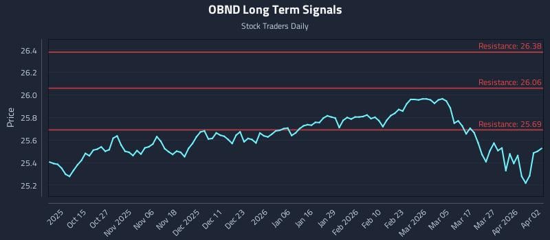 OBND Long Term Analysis for April 3 2026