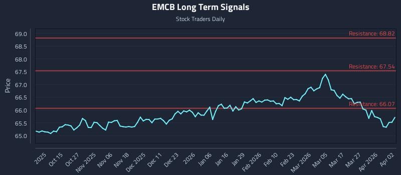 EMCB Long Term Analysis for April 3 2026