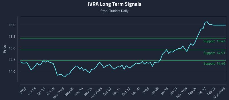 IVRA Long Term Analysis for April 3 2026