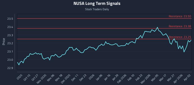 NUSA Long Term Analysis for April 3 2026