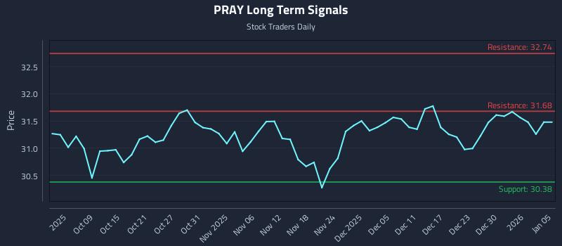 PRAY Long Term Analysis for April 3 2026 PRAY Long Term Analysis for April 3 2026