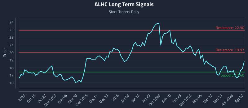 ALHC Long Term Analysis for April 3 2026 ALHC Long Term Analysis for April 3 2026