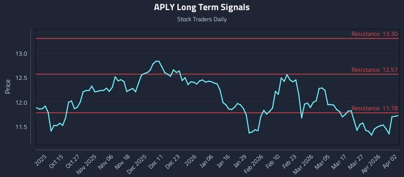 APLY Long Term Analysis for April 3 2026