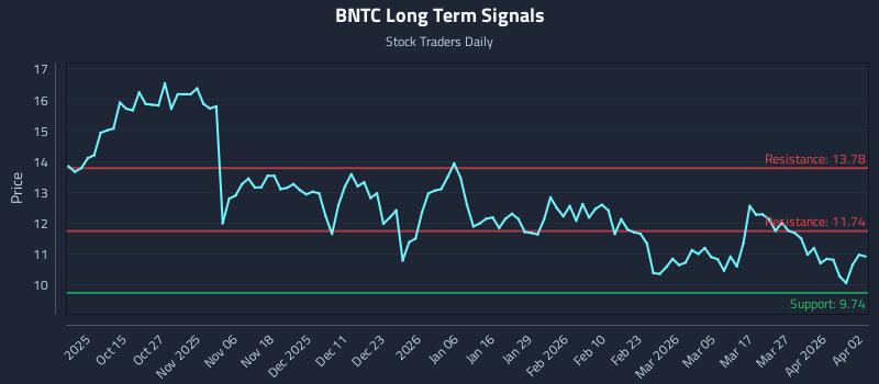 BNTC Long Term Analysis for April 3 2026