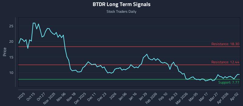 BTDR Long Term Analysis for April 3 2026 BTDR Long Term Analysis for April 3 2026