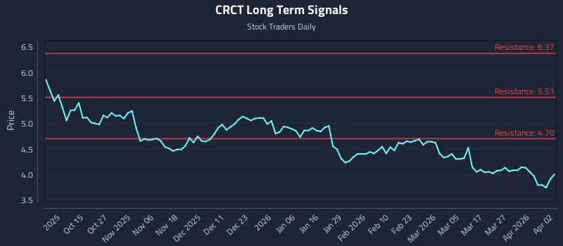 CRCT Long Term Analysis for April 3 2026