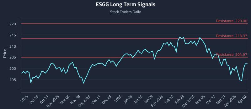 ESGG Long Term Analysis for April 3 2026