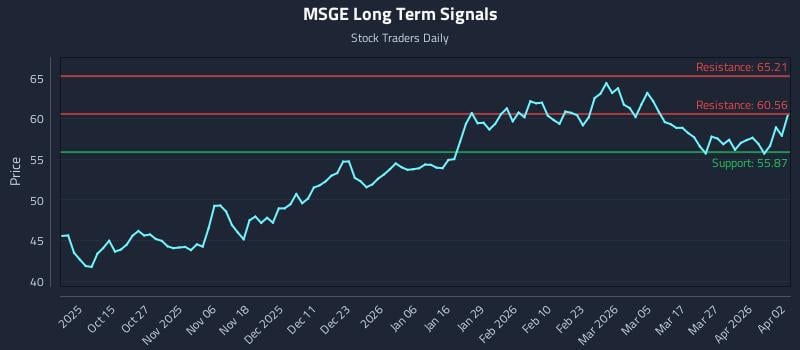 MSGE Long Term Analysis for April 3 2026 MSGE Long Term Analysis for April 3 2026