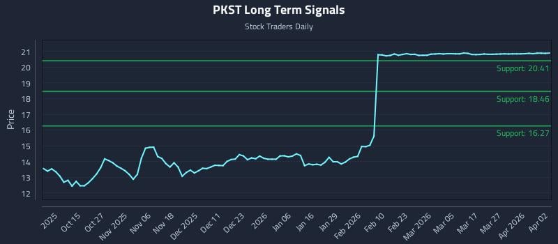 PKST Long Term Analysis for April 3 2026