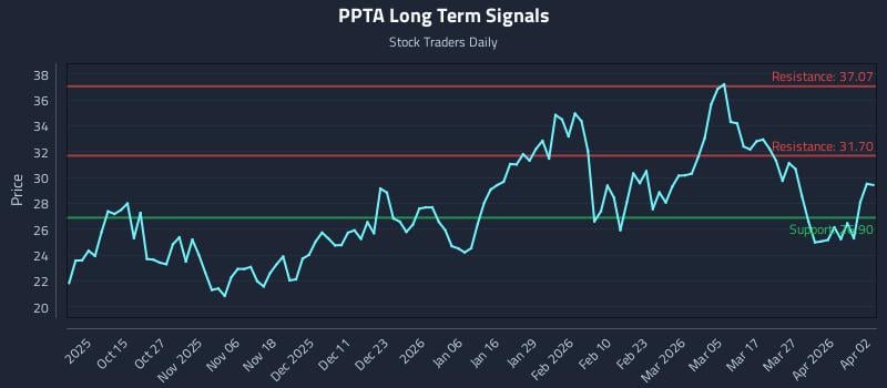 PPTA Long Term Analysis for April 3 2026