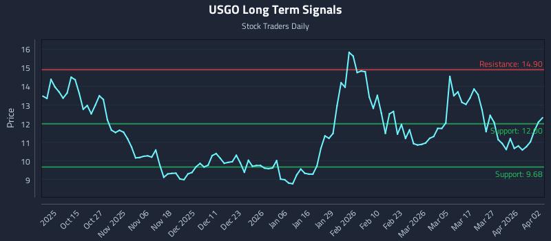 USGO Long Term Analysis for April 3 2026