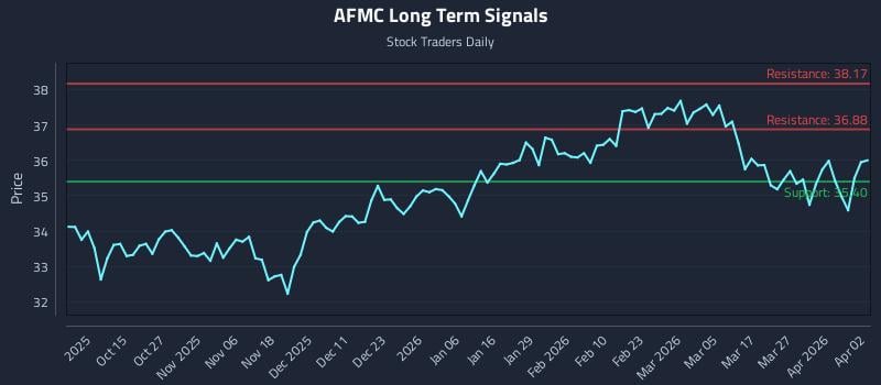 AFMC Long Term Analysis for April 3 2026 AFMC Long Term Analysis for April 3 2026