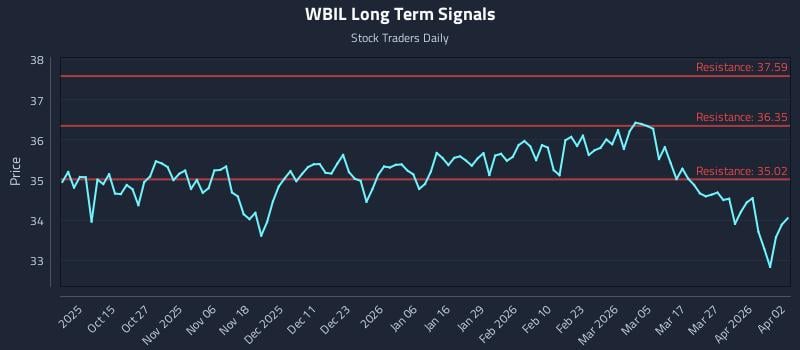 WBIL Long Term Analysis for April 3 2026