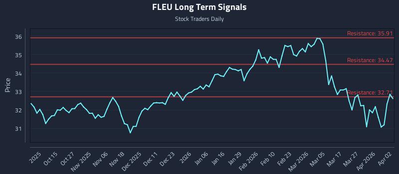 FLEU Long Term Analysis for April 3 2026