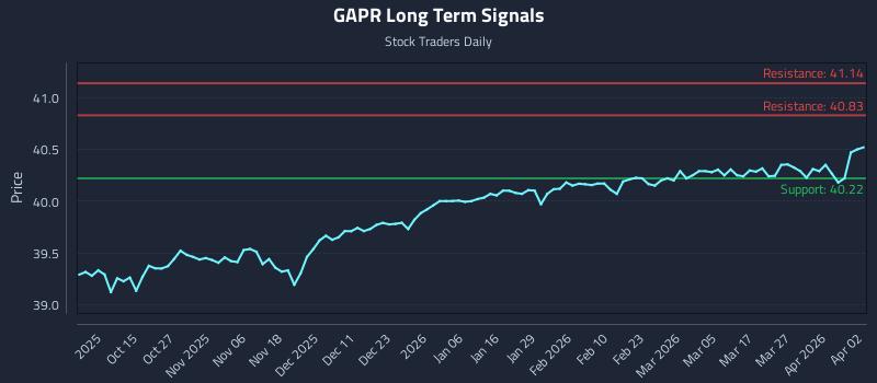 GAPR Long Term Analysis for April 3 2026