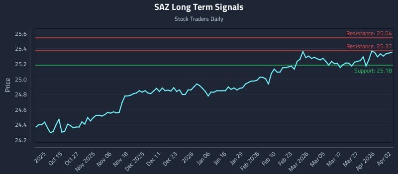 SAZ Long Term Analysis for April 3 2026 SAZ Long Term Analysis for April 3 2026