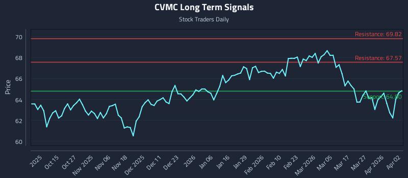 CVMC Long Term Analysis for April 3 2026