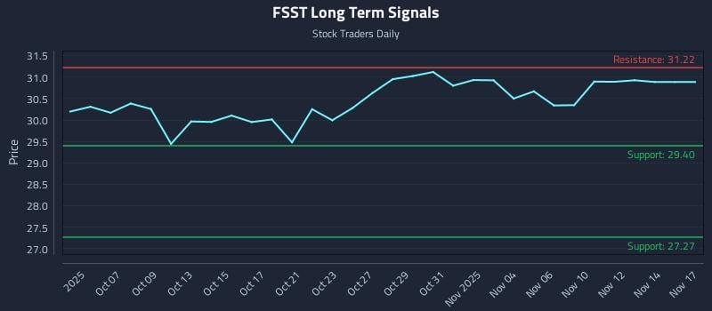 FSST Long Term Analysis for April 3 2026
