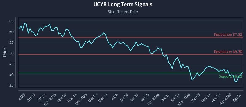 UCYB Long Term Analysis for April 3 2026