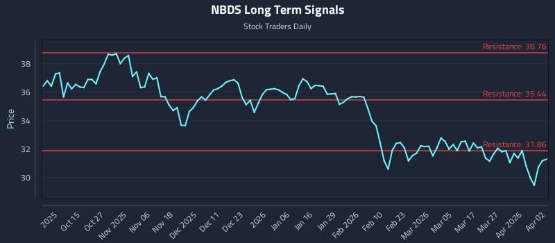 NBDS Long Term Analysis for April 3 2026