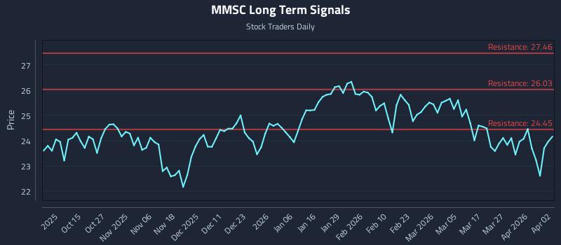 MMSC Long Term Analysis for April 3 2026