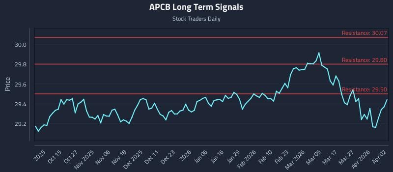 APCB Long Term Analysis for April 3 2026