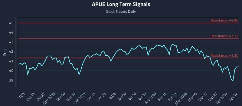 APUE Long Term Analysis for April 3 2026 APUE Long Term Analysis for April 3 2026