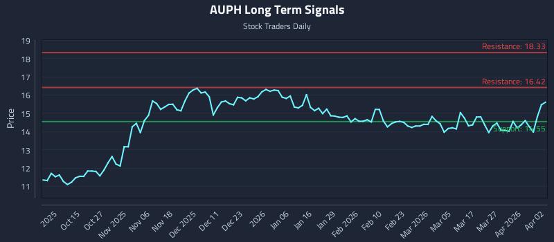 AUPH Long Term Analysis for April 3 2026 AUPH Long Term Analysis for April 3 2026