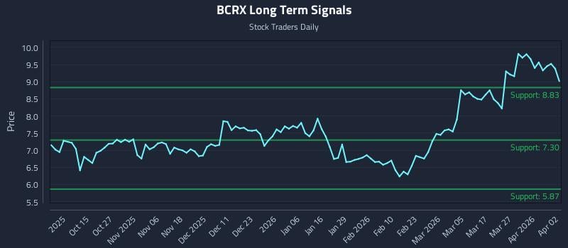 BCRX Long Term Analysis for April 3 2026 BCRX Long Term Analysis for April 3 2026