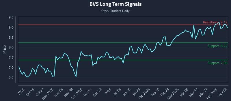 BVS Long Term Analysis for April 3 2026 BVS Long Term Analysis for April 3 2026
