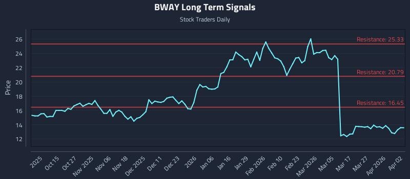 BWAY Long Term Analysis for April 3 2026