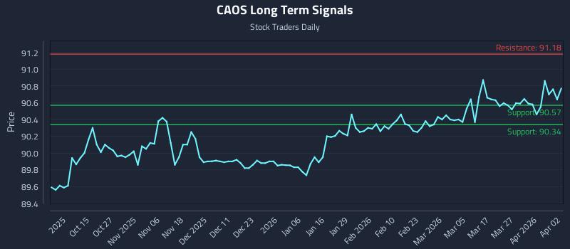 CAOS Long Term Analysis for April 3 2026 CAOS Long Term Analysis for April 3 2026
