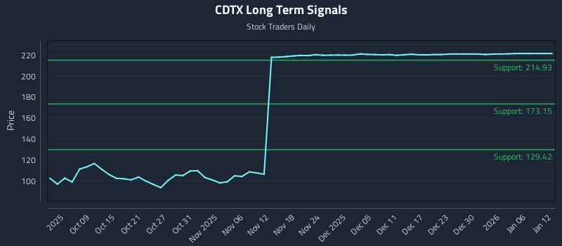 CDTX Long Term Analysis for April 3 2026 CDTX Long Term Analysis for April 3 2026