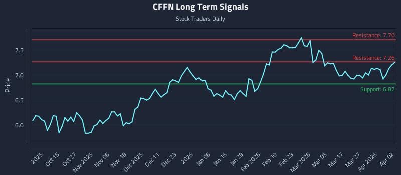 CFFN Long Term Analysis for April 3 2026