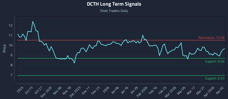 DCTH Long Term Analysis for April 3 2026 DCTH Long Term Analysis for April 3 2026