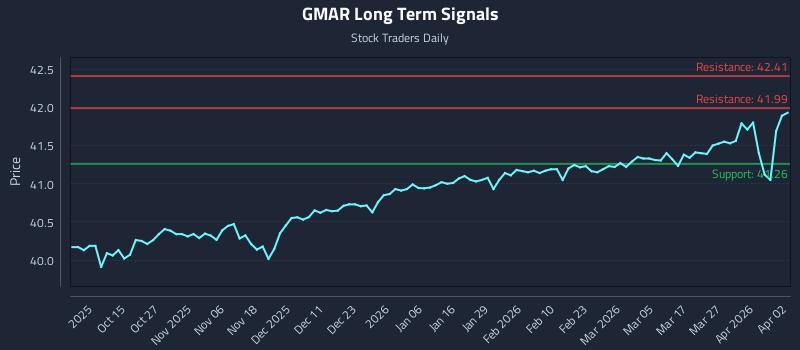 GMAR Long Term Analysis for April 3 2026 GMAR Long Term Analysis for April 3 2026