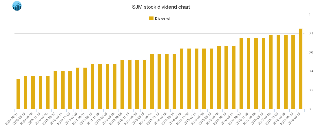 SJM Dividend Chart